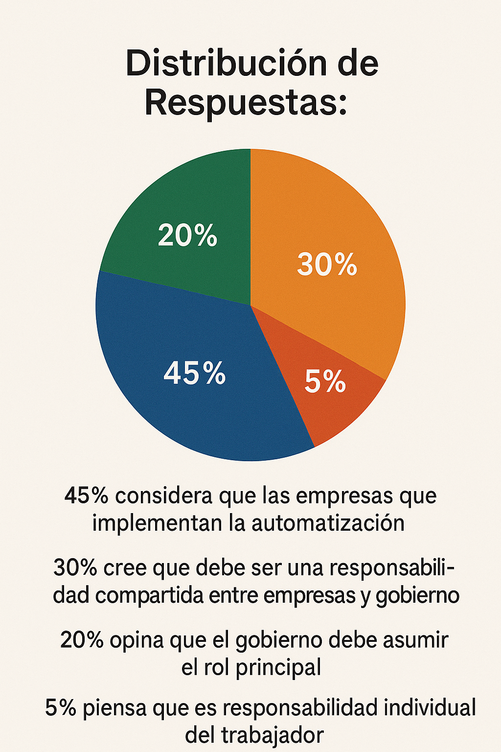 Gráfico de resultados pregunta 2