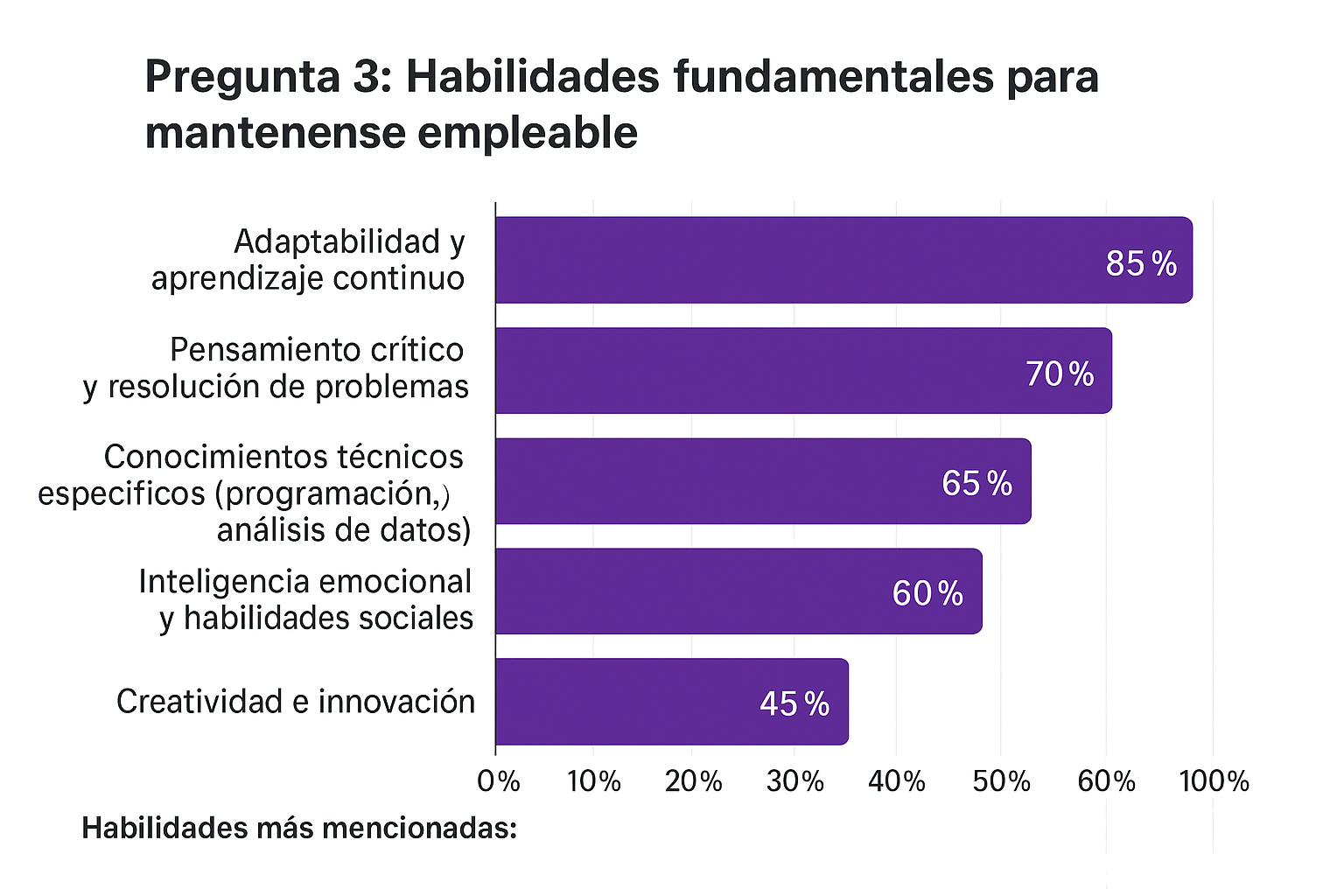 Gráfico de resultados pregunta 3